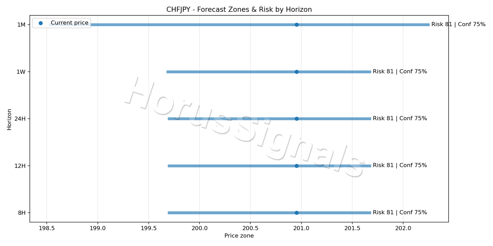 CHFJPY H4 04 FORECAST RISK