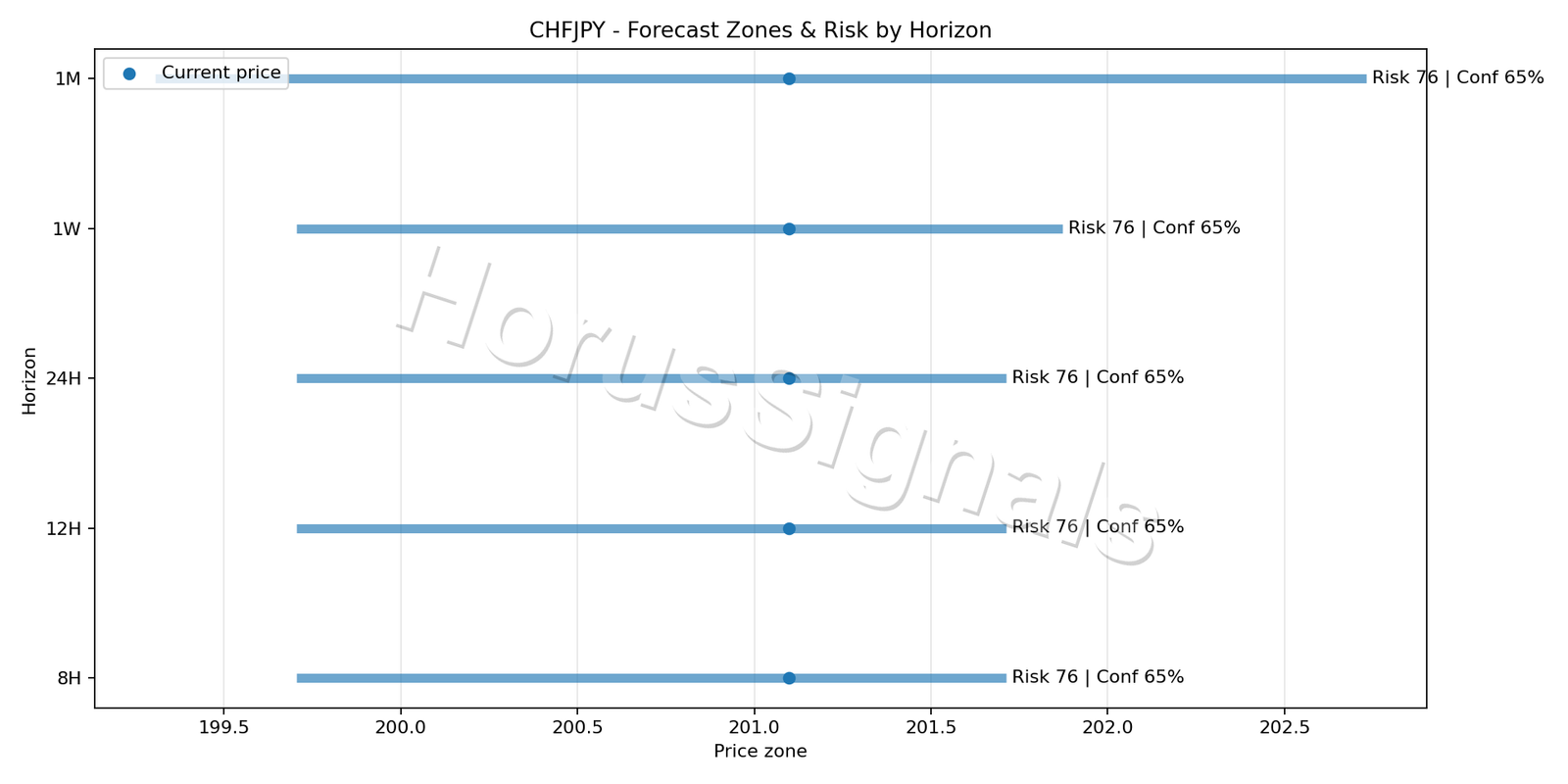 CHFJPY H4 04 FORECAST RISK