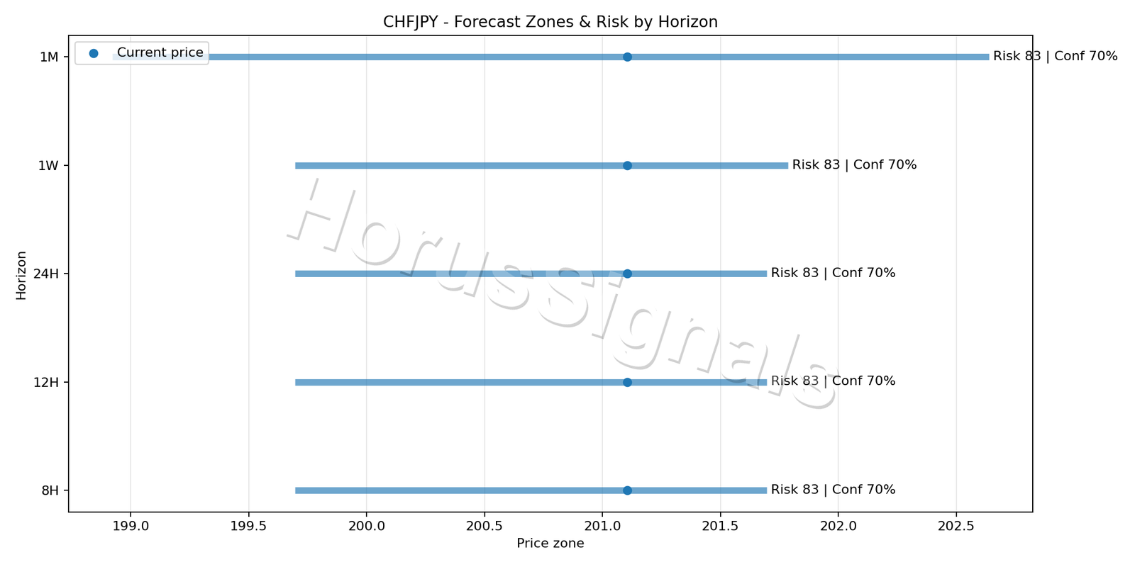 CHFJPY H4 04 FORECAST RISK