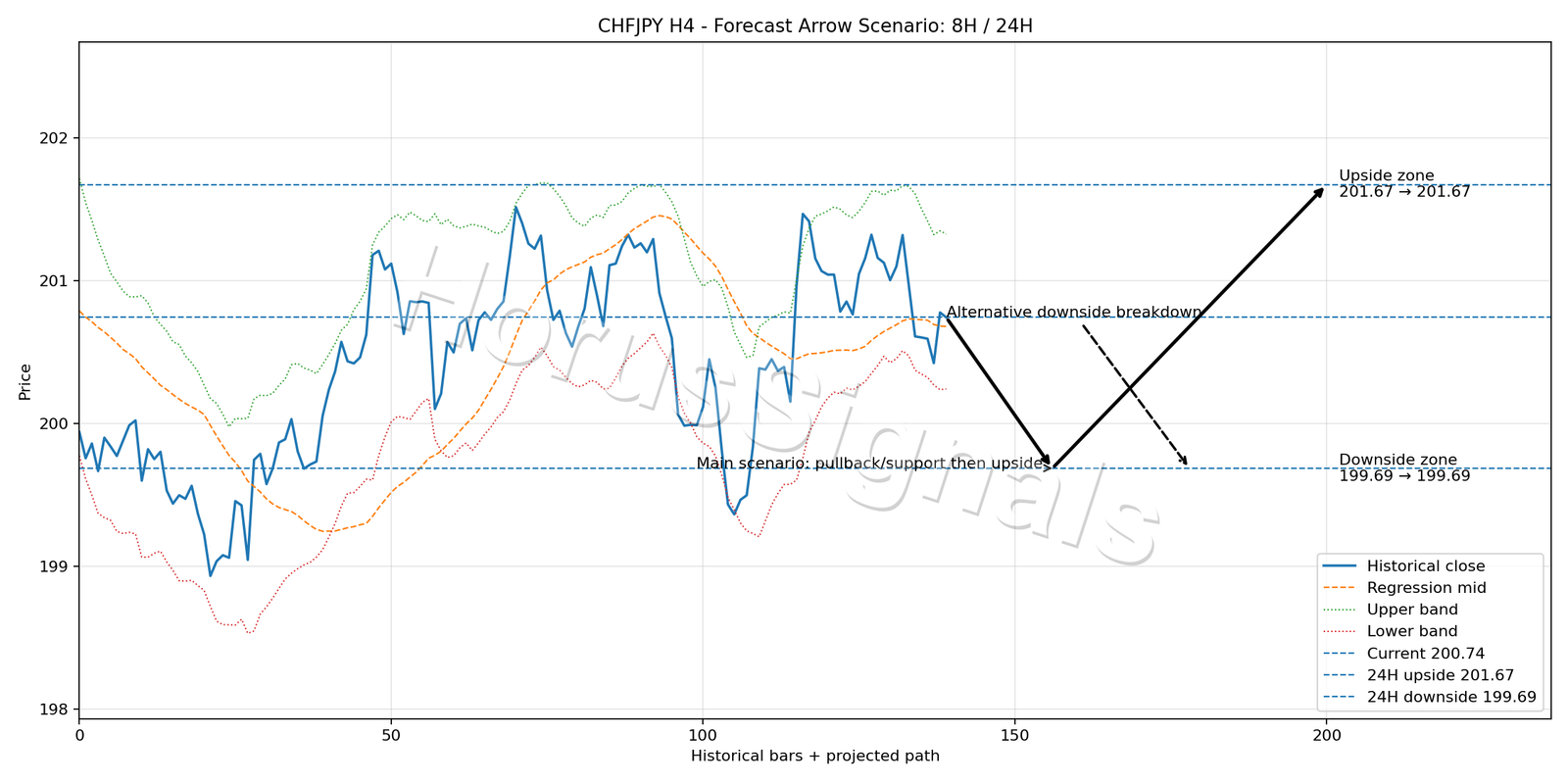 CHFJPY H4 05 FORECAST ARROW SCENARIO