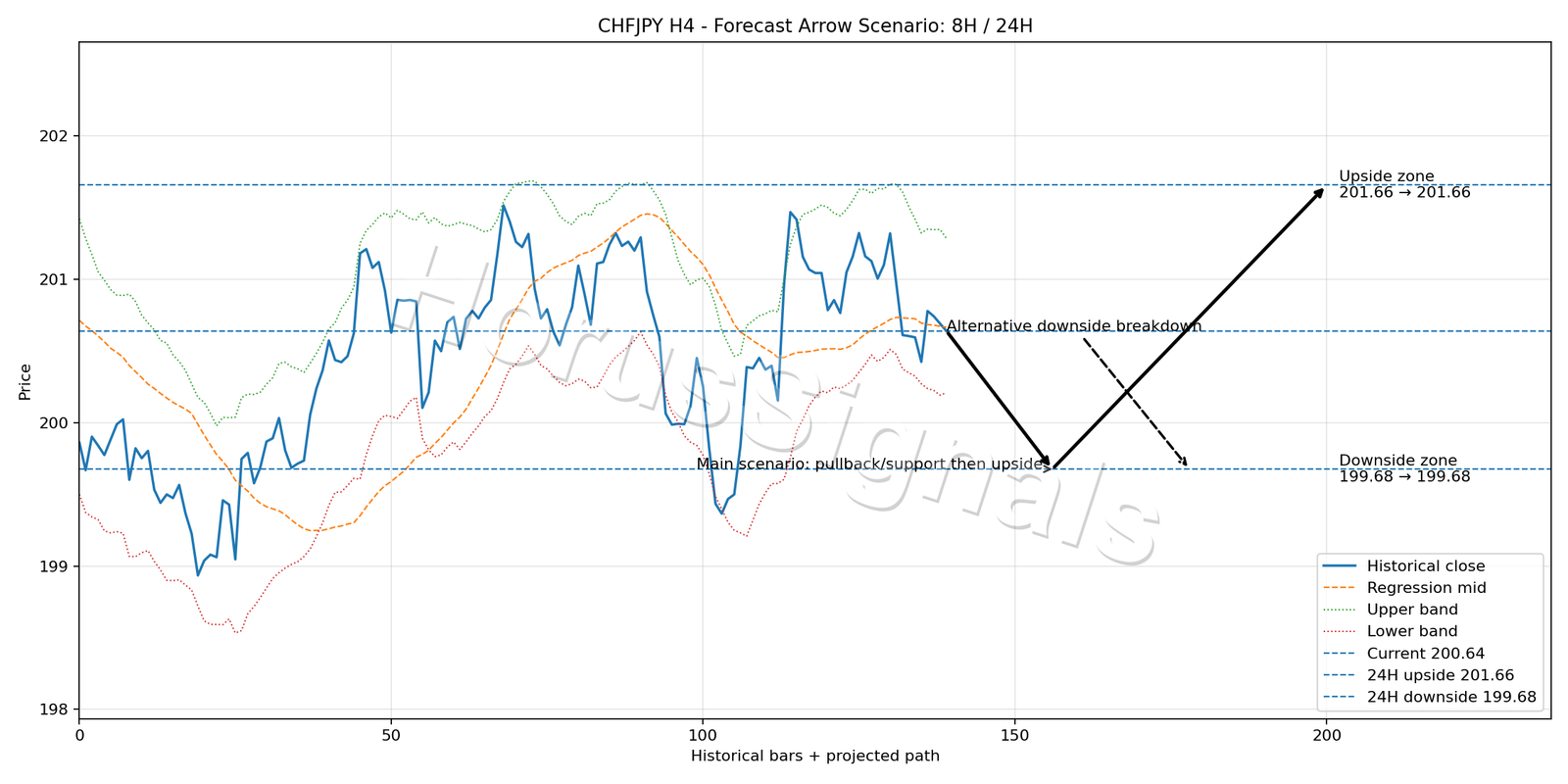 CHFJPY H4 05 FORECAST ARROW SCENARIO