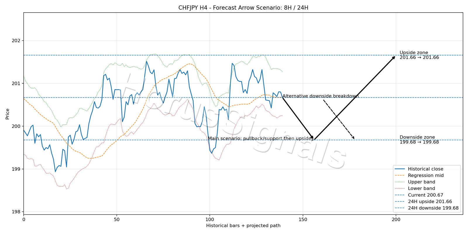 CHFJPY H4 05 FORECAST ARROW SCENARIO