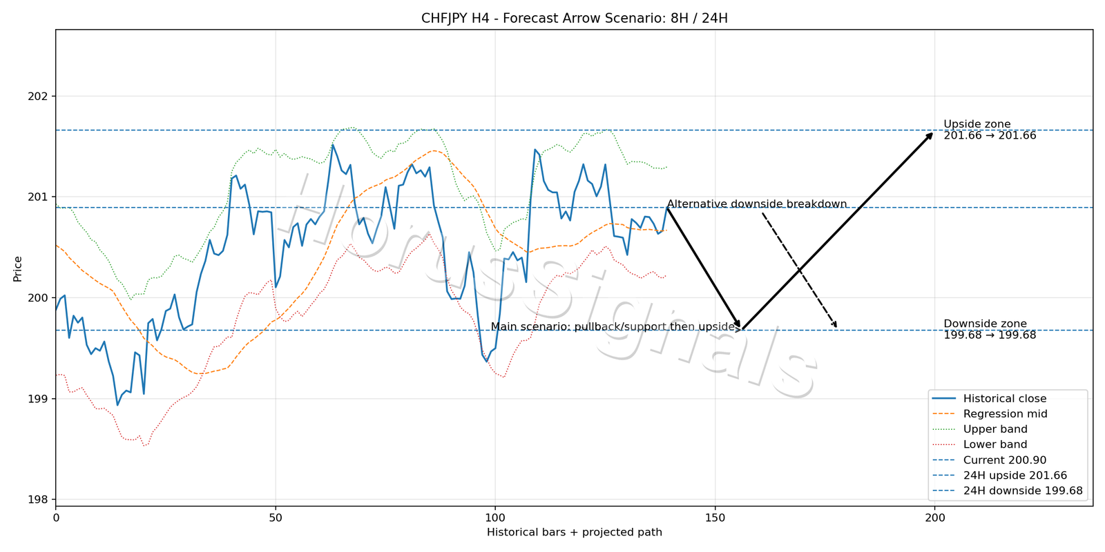 CHFJPY H4 05 FORECAST ARROW SCENARIO