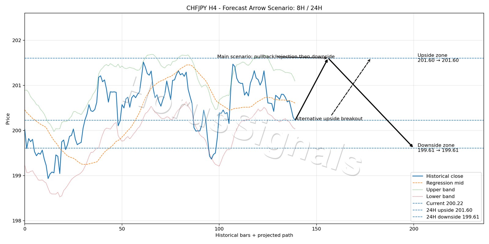 CHFJPY H4 05 FORECAST ARROW SCENARIO