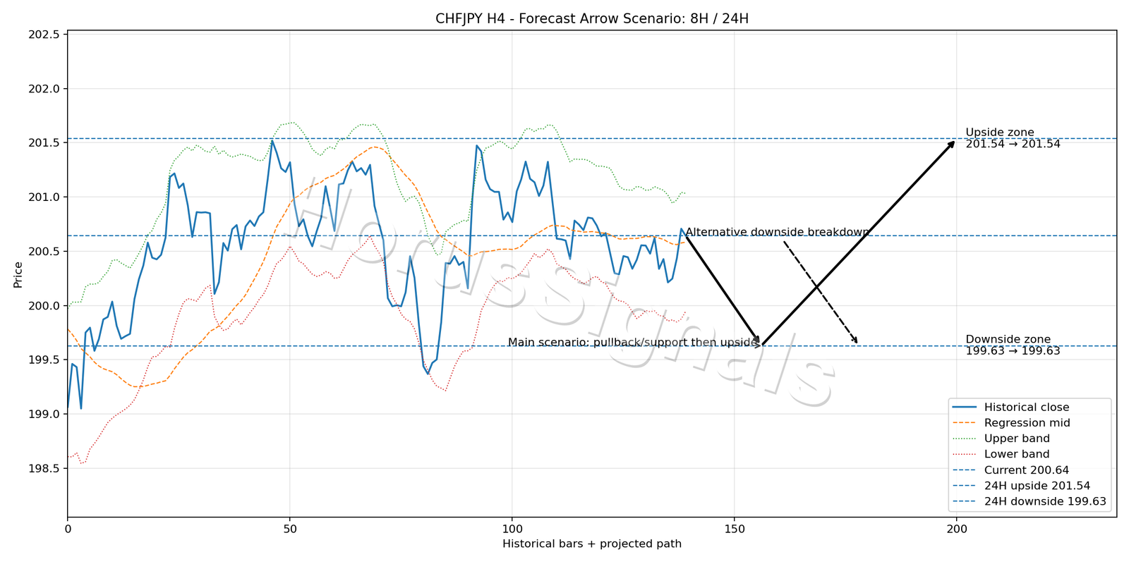 CHFJPY H4 05 FORECAST ARROW SCENARIO