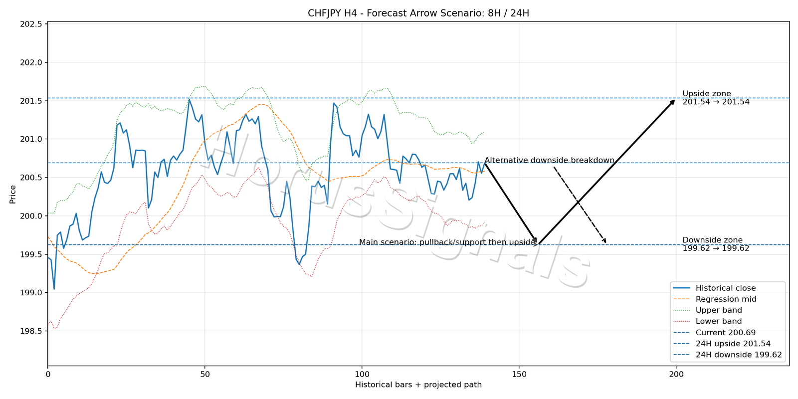 CHFJPY H4 05 FORECAST ARROW SCENARIO