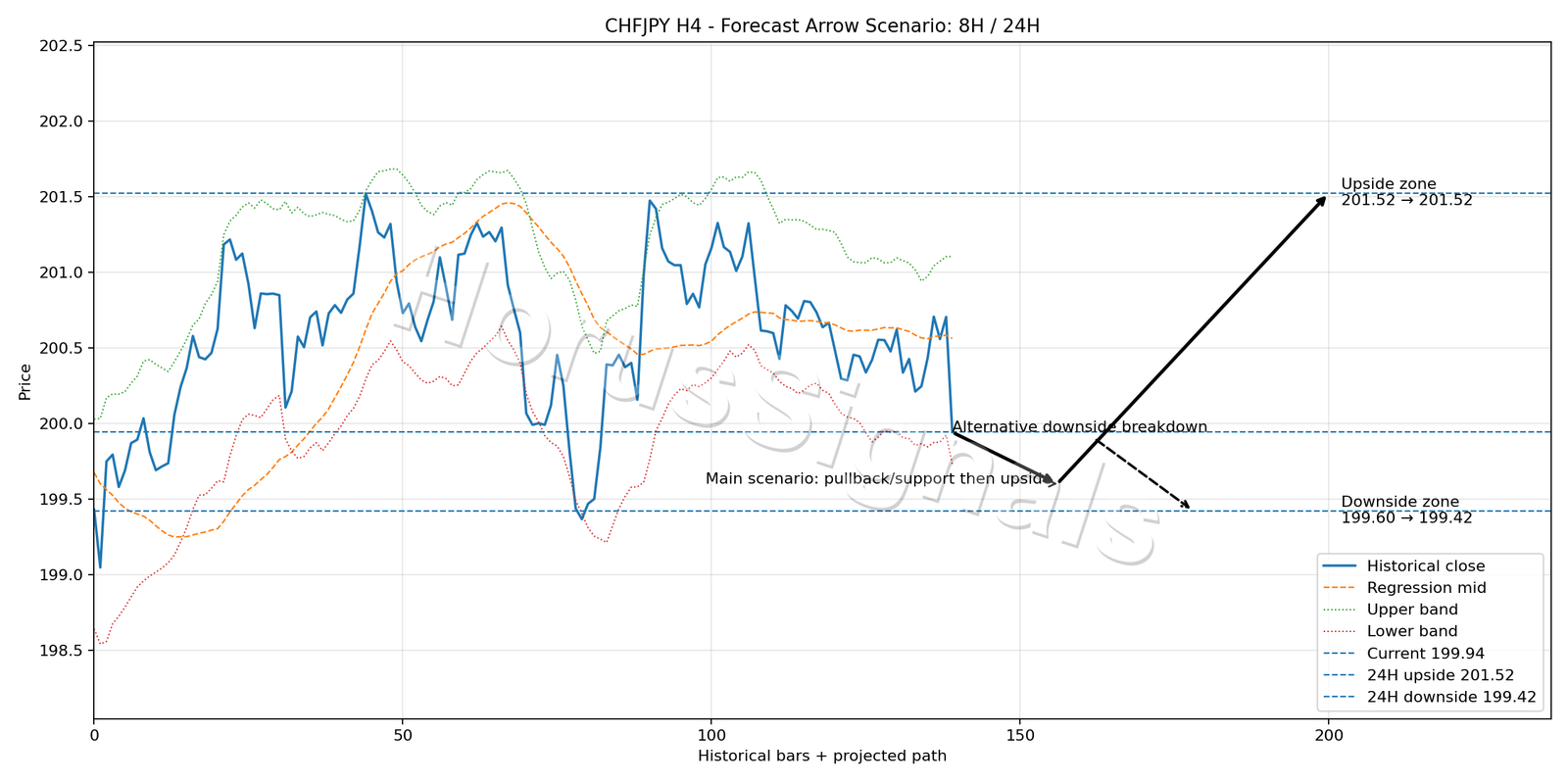 CHFJPY H4 05 FORECAST ARROW SCENARIO