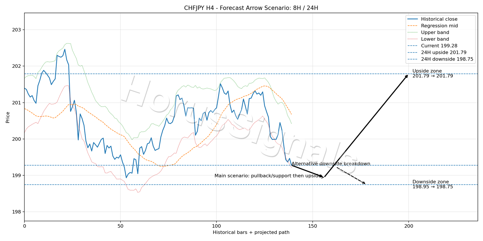 CHFJPY H4 05 FORECAST ARROW SCENARIO