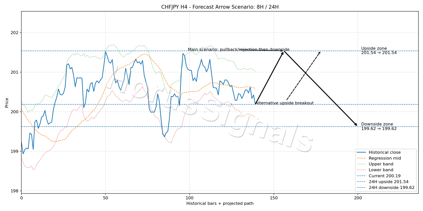 CHFJPY H4 05 FORECAST ARROW SCENARIO