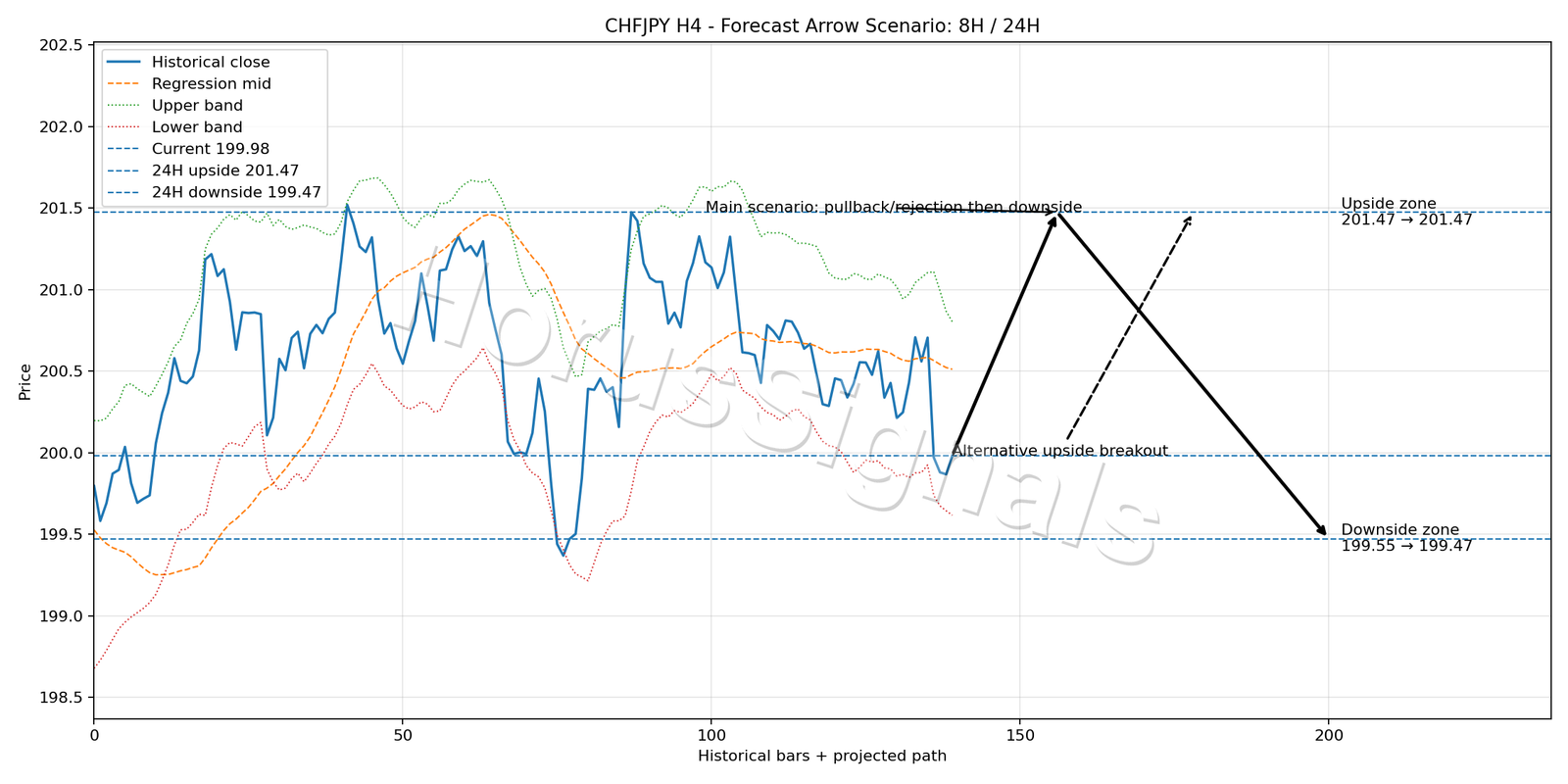 CHFJPY H4 05 FORECAST ARROW SCENARIO