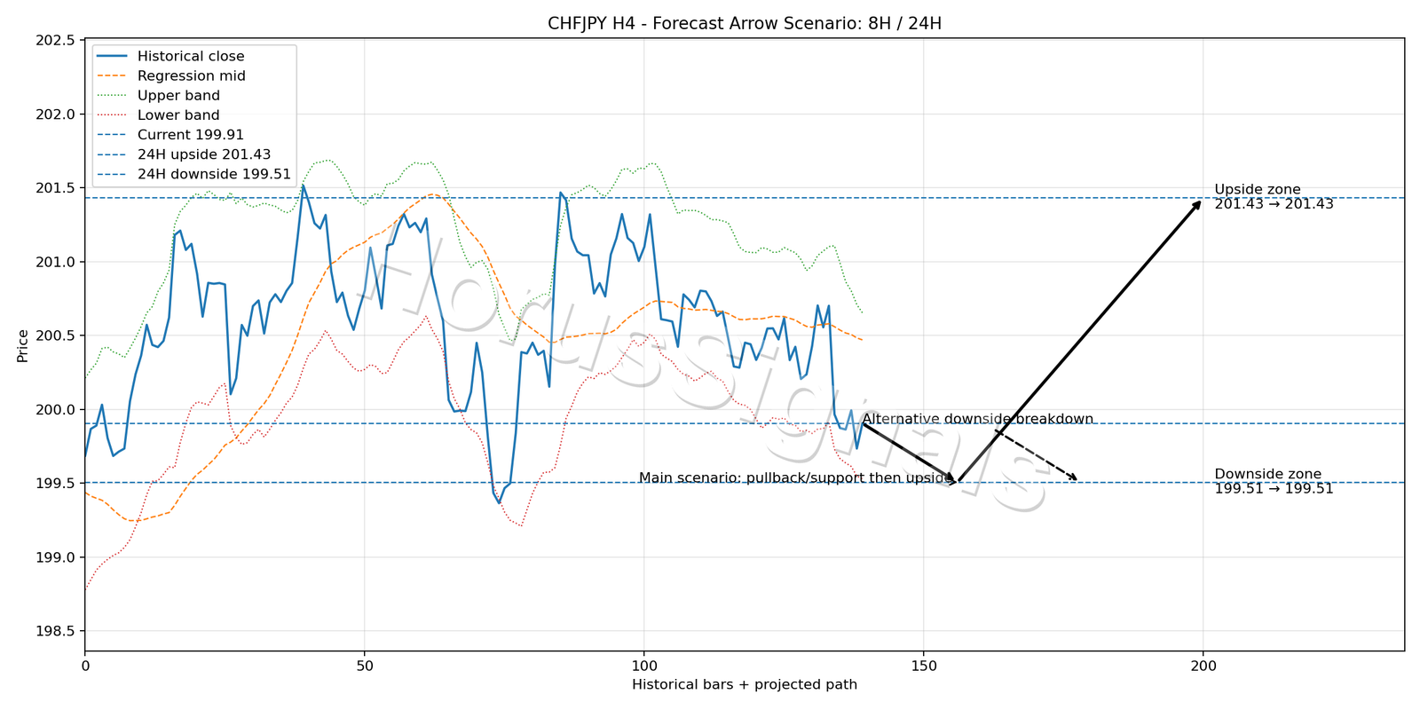 CHFJPY H4 05 FORECAST ARROW SCENARIO