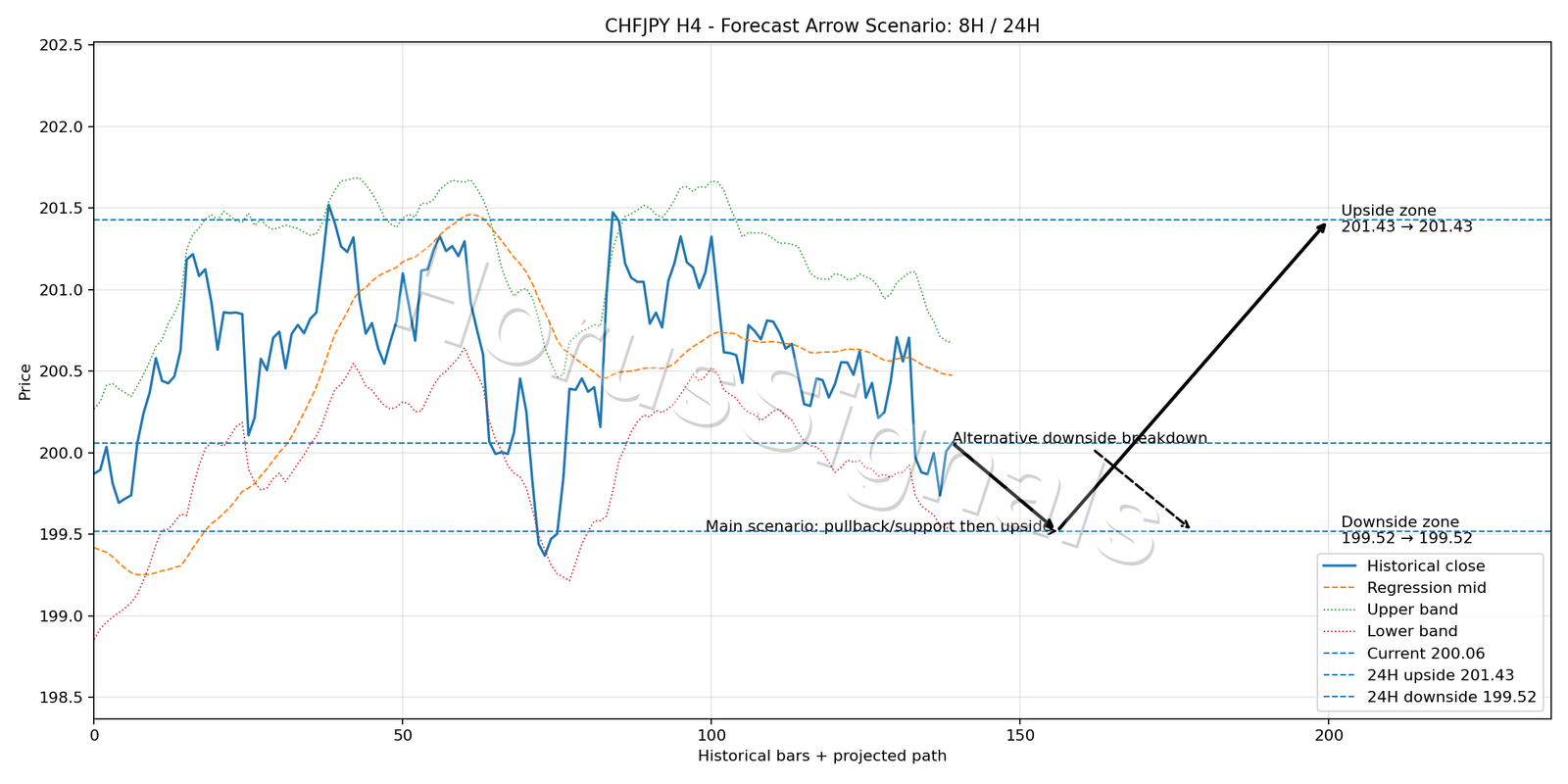 CHFJPY H4 05 FORECAST ARROW SCENARIO