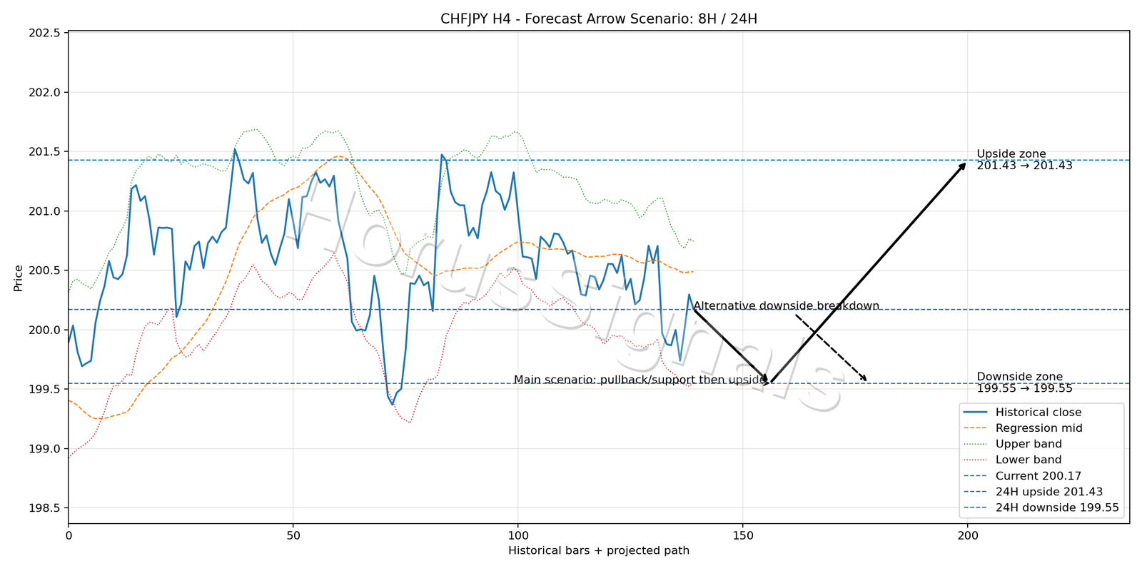 CHFJPY H4 05 FORECAST ARROW SCENARIO