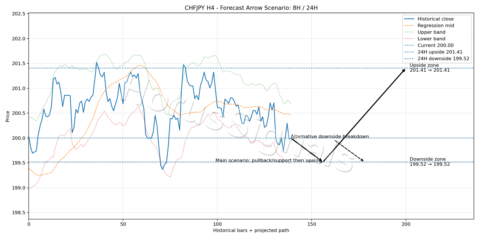 CHFJPY H4 05 FORECAST ARROW SCENARIO
