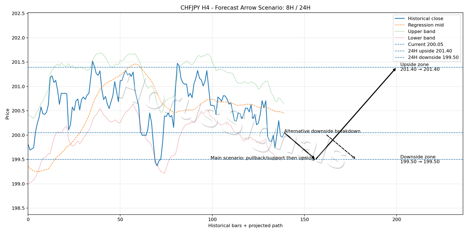 CHFJPY H4 05 FORECAST ARROW SCENARIO