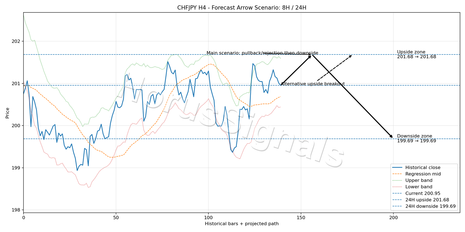 CHFJPY H4 05 FORECAST ARROW SCENARIO