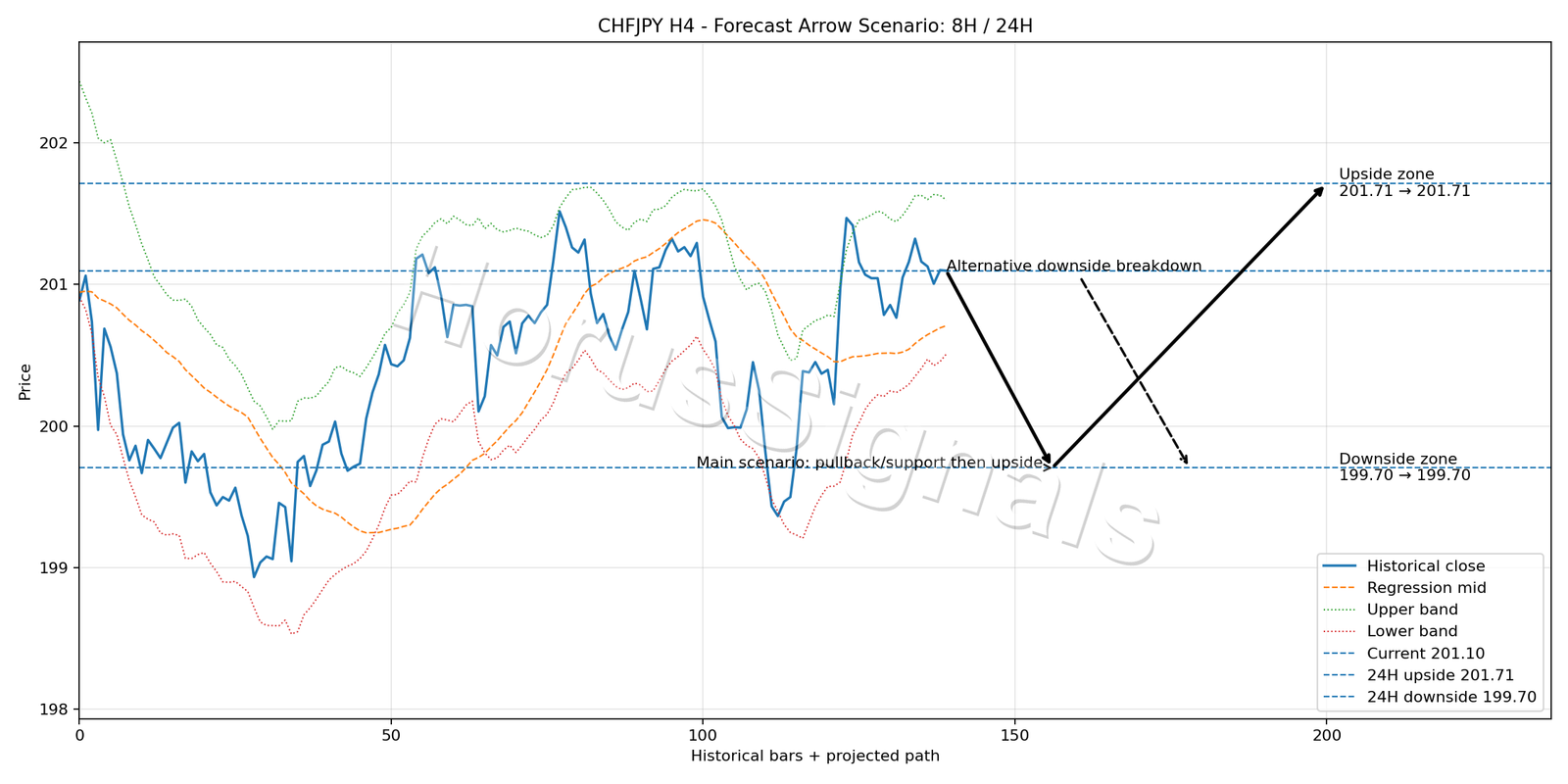 CHFJPY H4 05 FORECAST ARROW SCENARIO