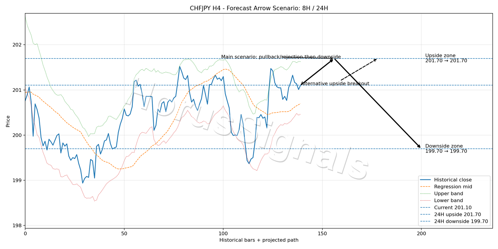 CHFJPY H4 05 FORECAST ARROW SCENARIO