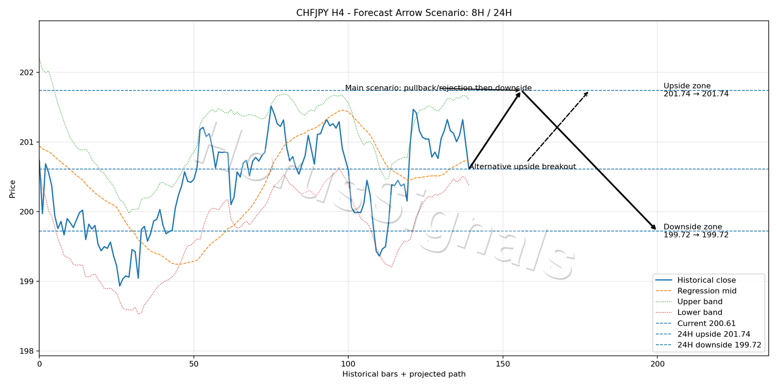 CHFJPY H4 05 FORECAST ARROW SCENARIO