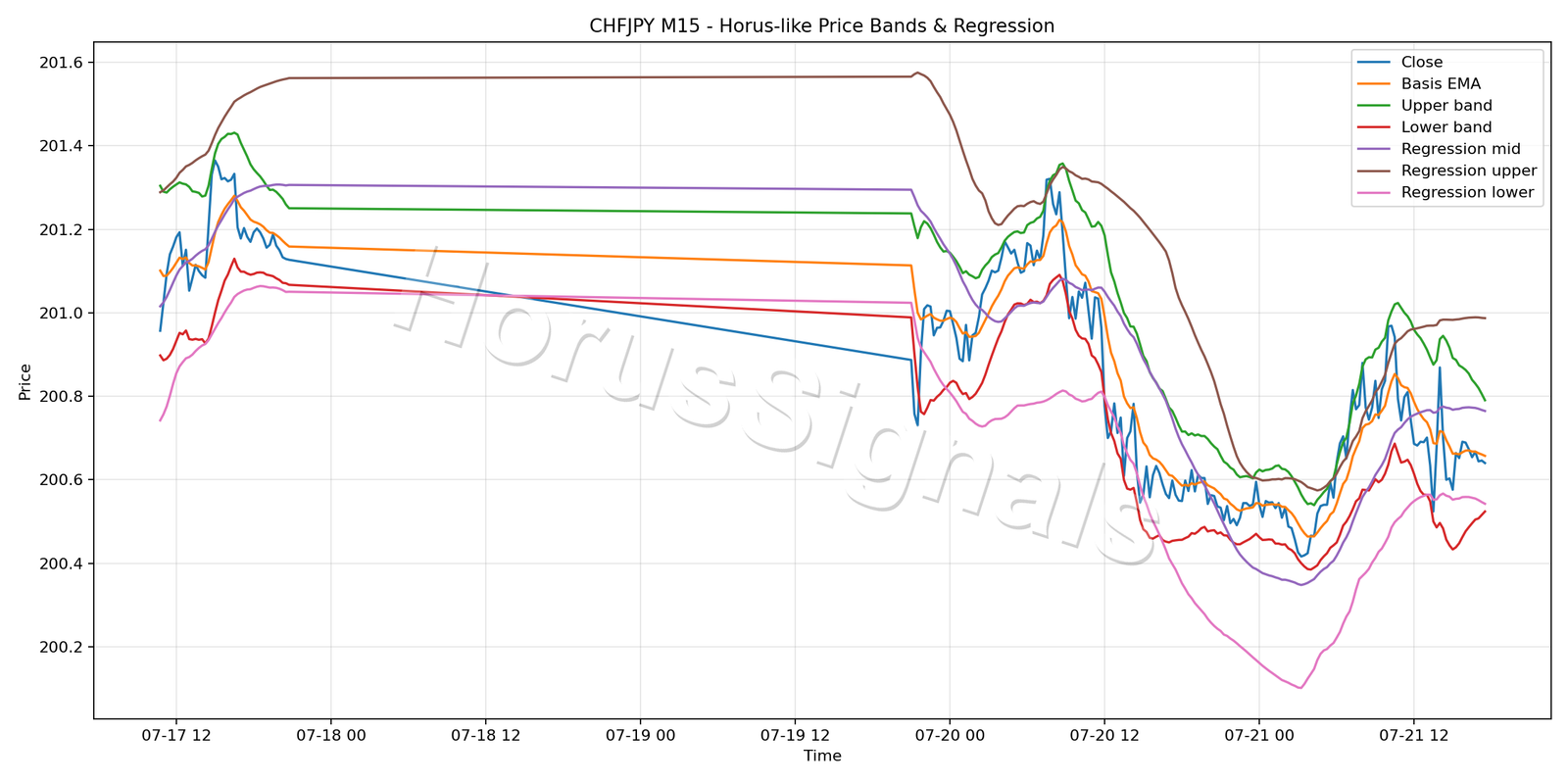 CHFJPY M15 01 PRICE BANDS REGRESSION