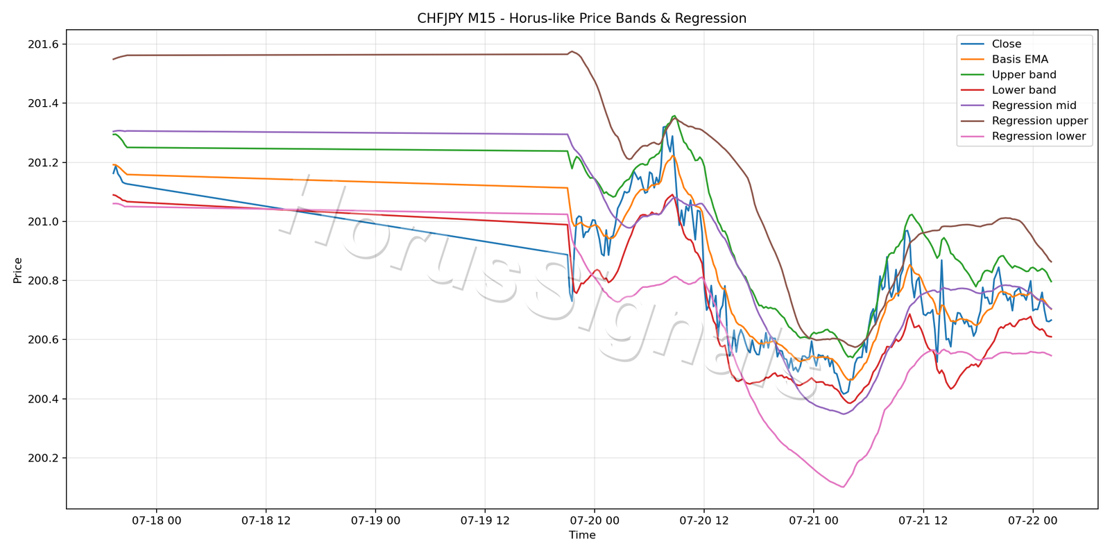 CHFJPY M15 01 PRICE BANDS REGRESSION
