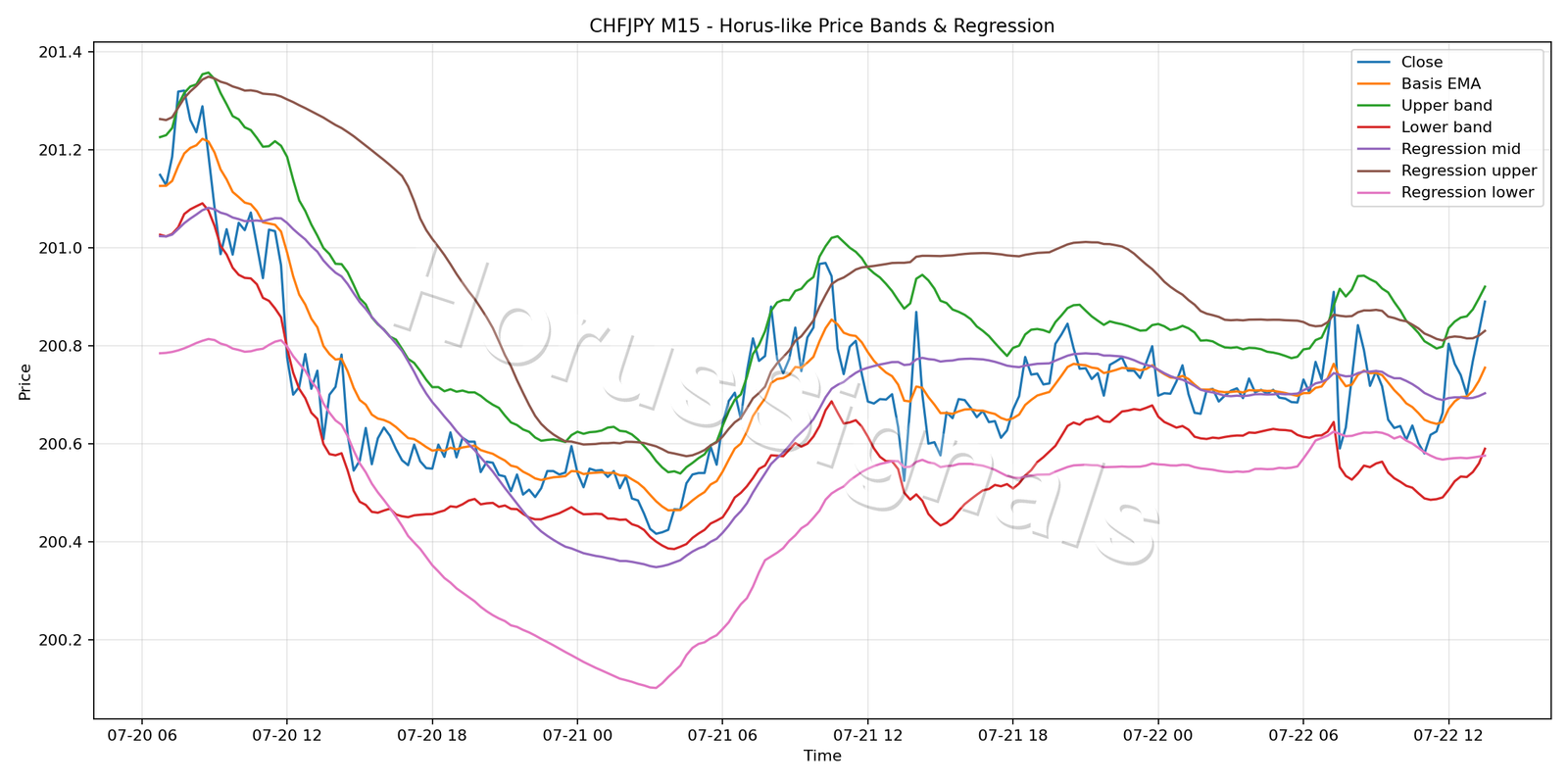 CHFJPY M15 01 PRICE BANDS REGRESSION