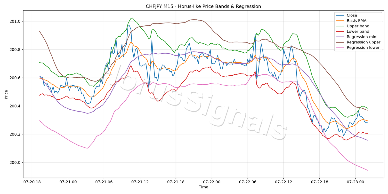 CHFJPY M15 01 PRICE BANDS REGRESSION