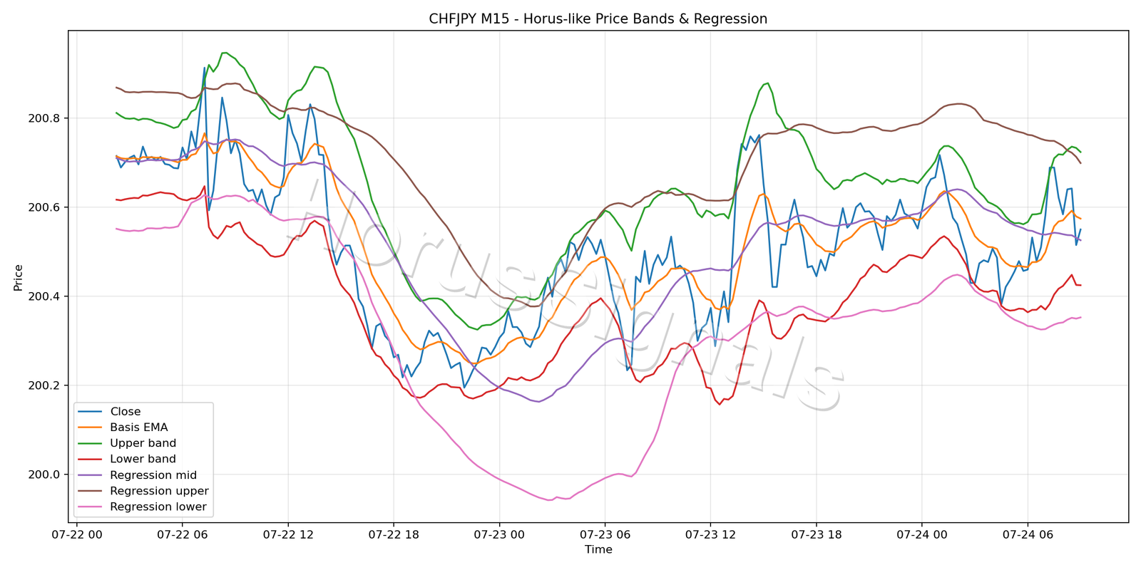 CHFJPY M15 01 PRICE BANDS REGRESSION