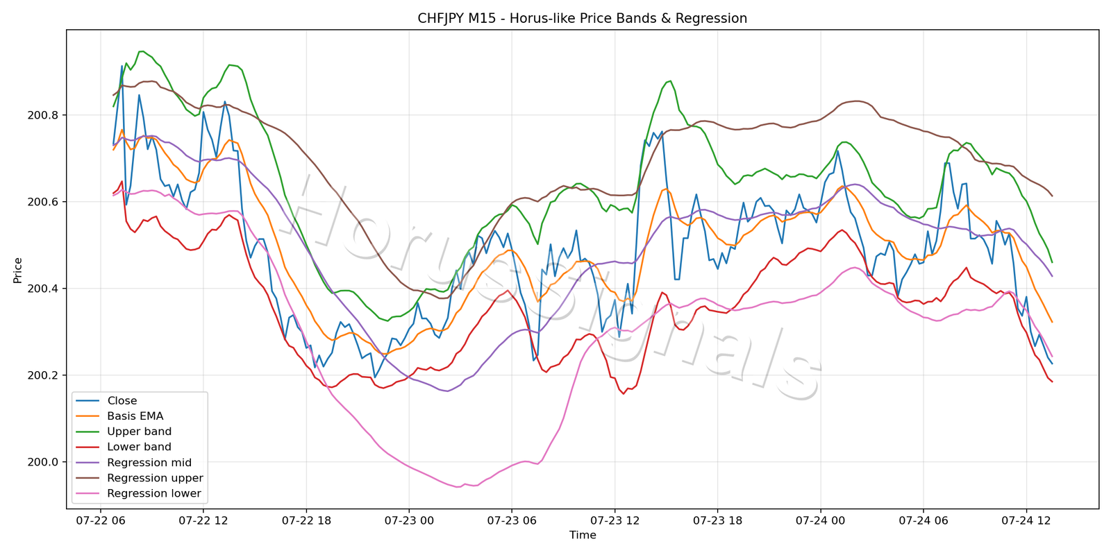 CHFJPY M15 01 PRICE BANDS REGRESSION