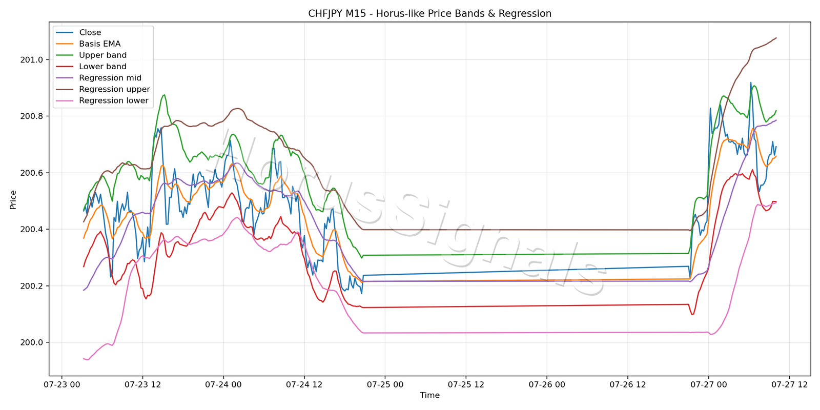 CHFJPY M15 01 PRICE BANDS REGRESSION