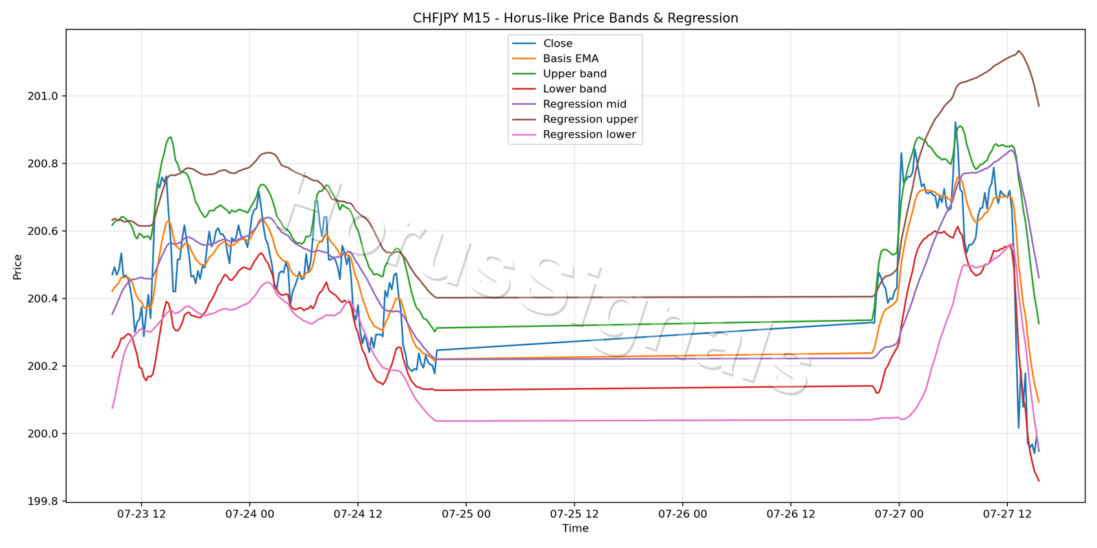 CHFJPY M15 01 PRICE BANDS REGRESSION