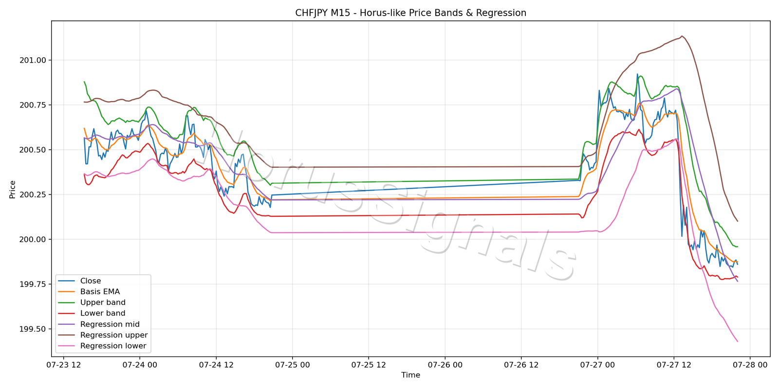 CHFJPY M15 01 PRICE BANDS REGRESSION