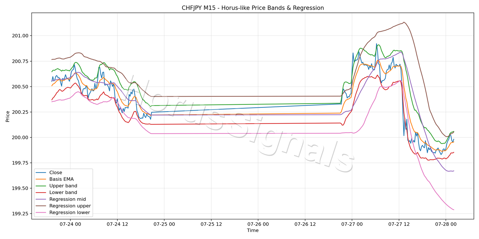 CHFJPY M15 01 PRICE BANDS REGRESSION