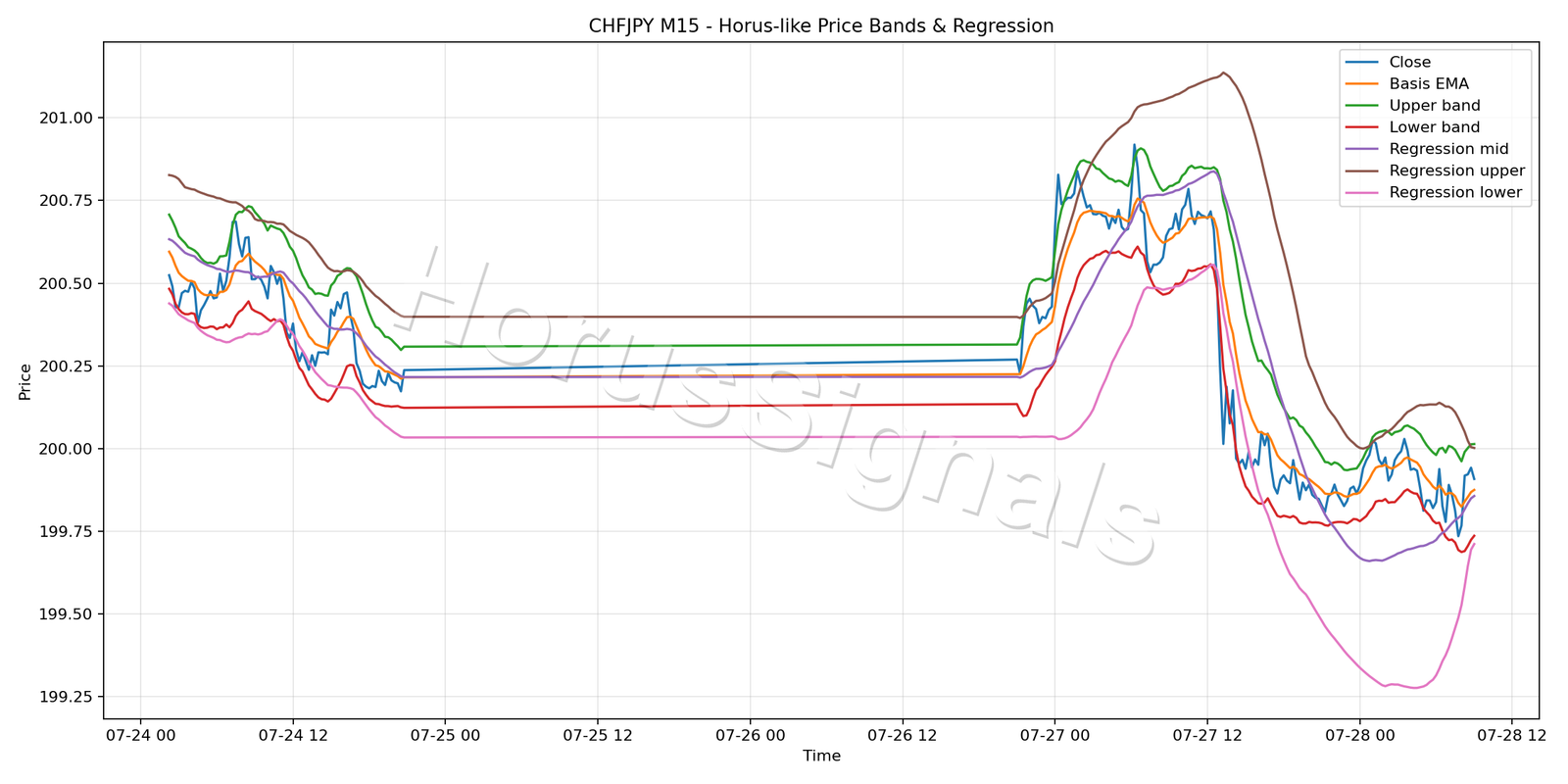 CHFJPY M15 01 PRICE BANDS REGRESSION