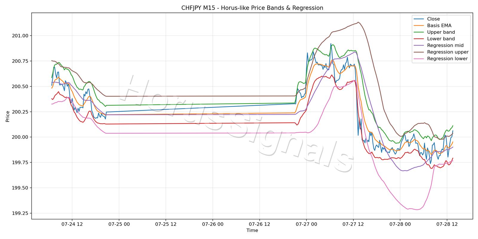 CHFJPY M15 01 PRICE BANDS REGRESSION