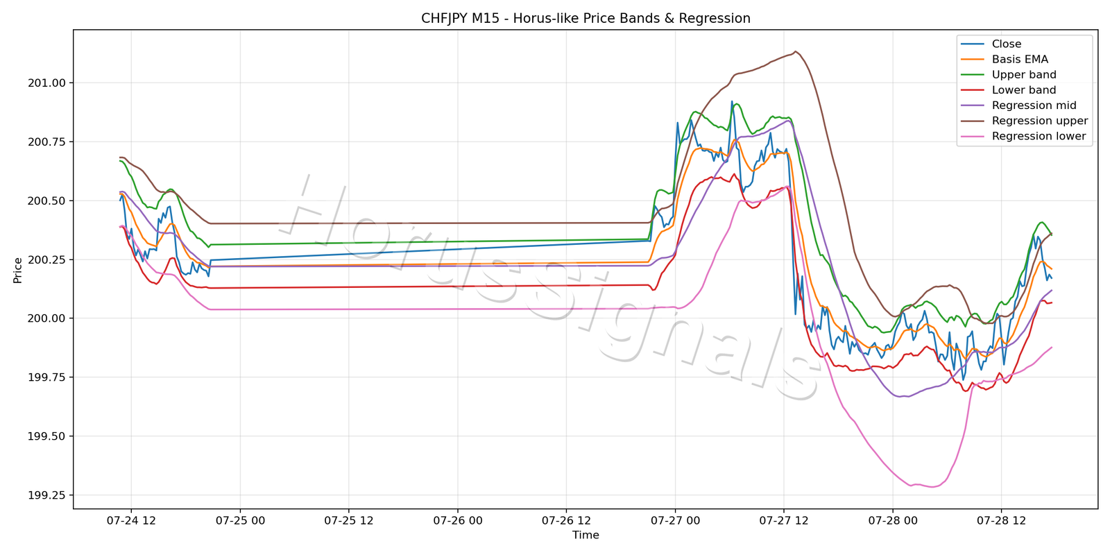 CHFJPY M15 01 PRICE BANDS REGRESSION