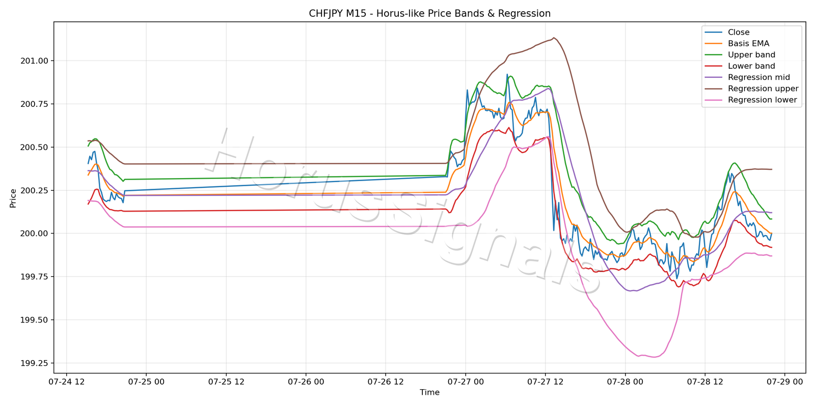 CHFJPY M15 01 PRICE BANDS REGRESSION
