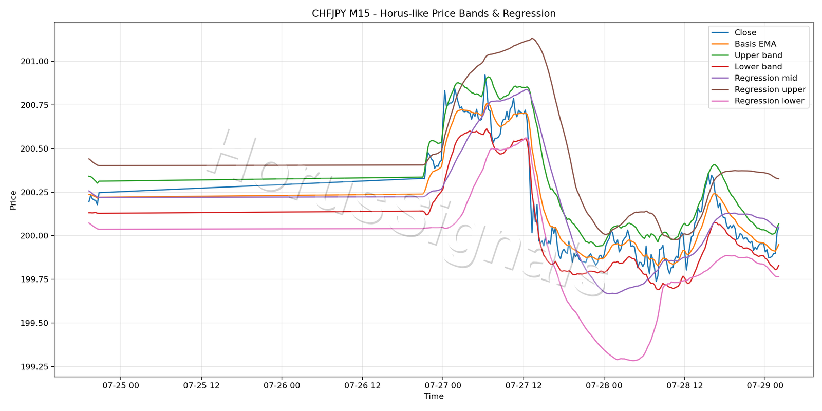 CHFJPY M15 01 PRICE BANDS REGRESSION