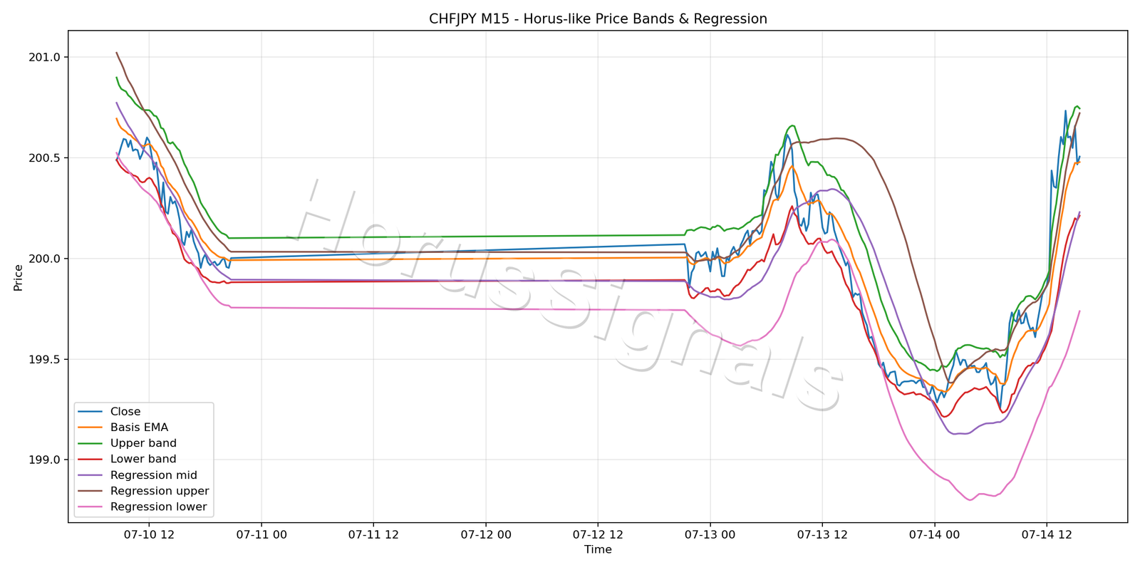 CHFJPY M15 01 PRICE BANDS REGRESSION