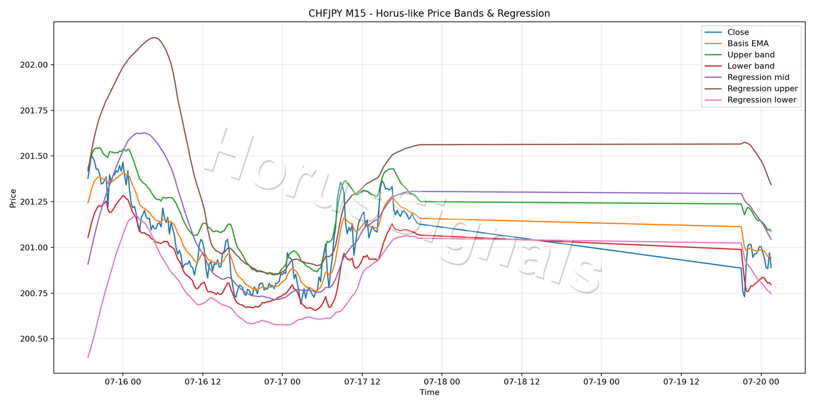 CHFJPY M15 01 PRICE BANDS REGRESSION
