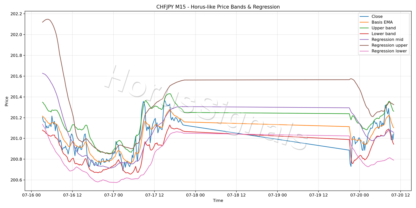 CHFJPY M15 01 PRICE BANDS REGRESSION