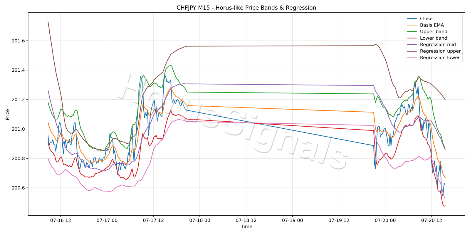 CHFJPY M15 01 PRICE BANDS REGRESSION
