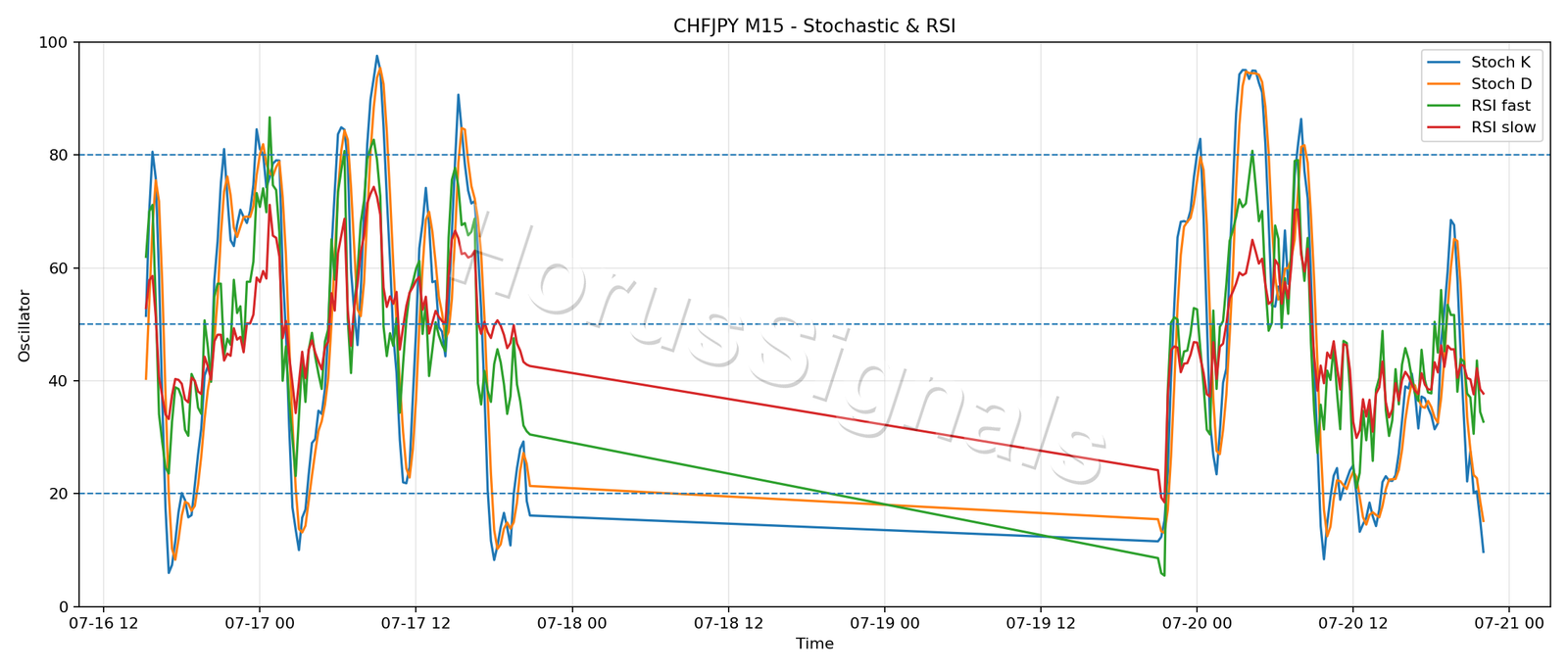 CHFJPY M15 02 STOCH RSI