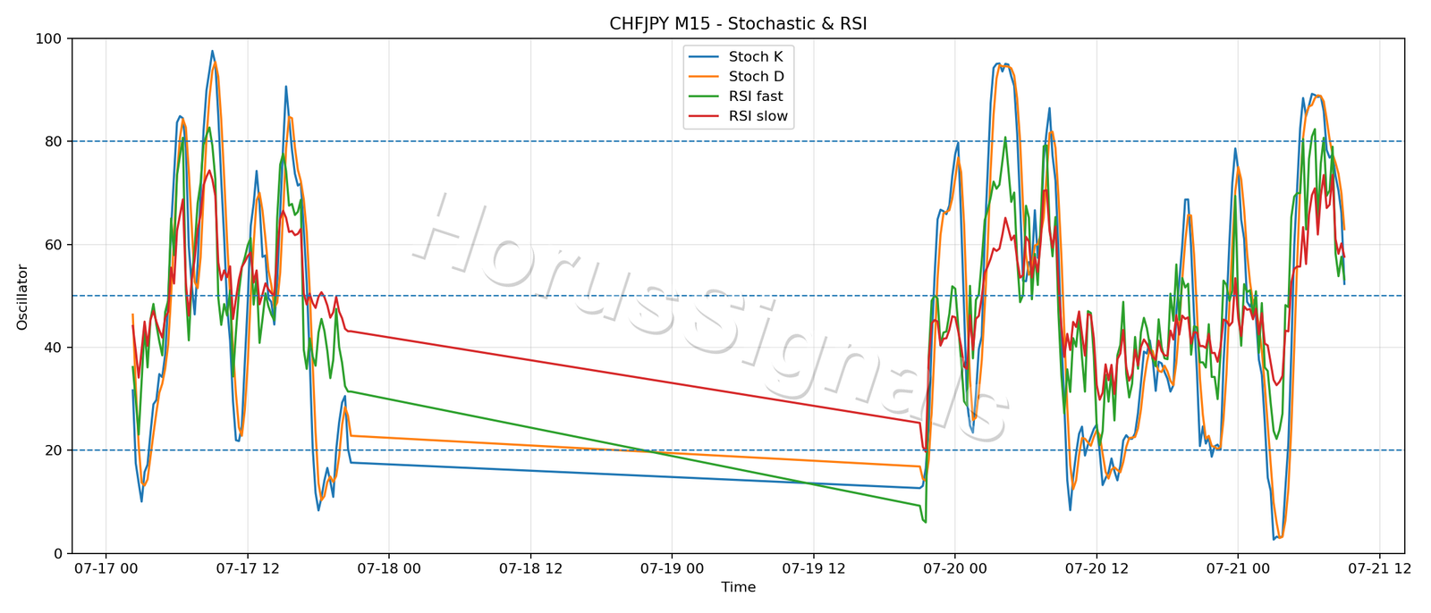 CHFJPY M15 02 STOCH RSI