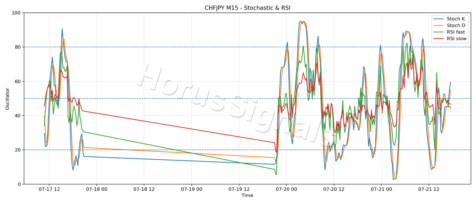CHFJPY M15 02 STOCH RSI