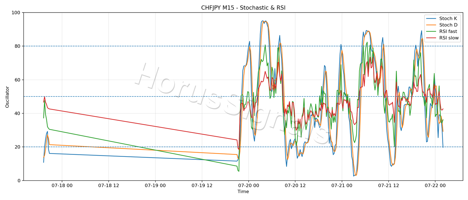 CHFJPY M15 02 STOCH RSI