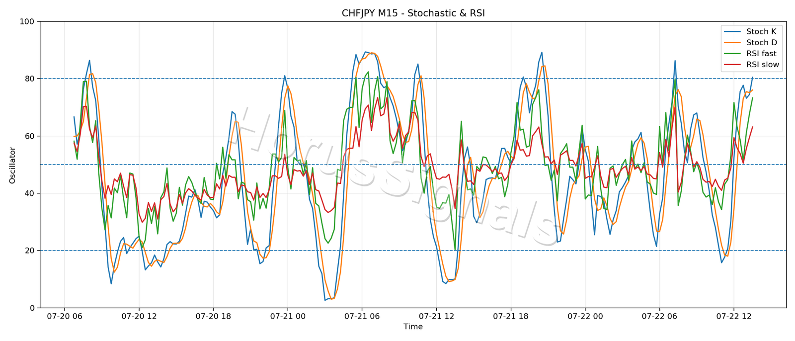 CHFJPY M15 02 STOCH RSI