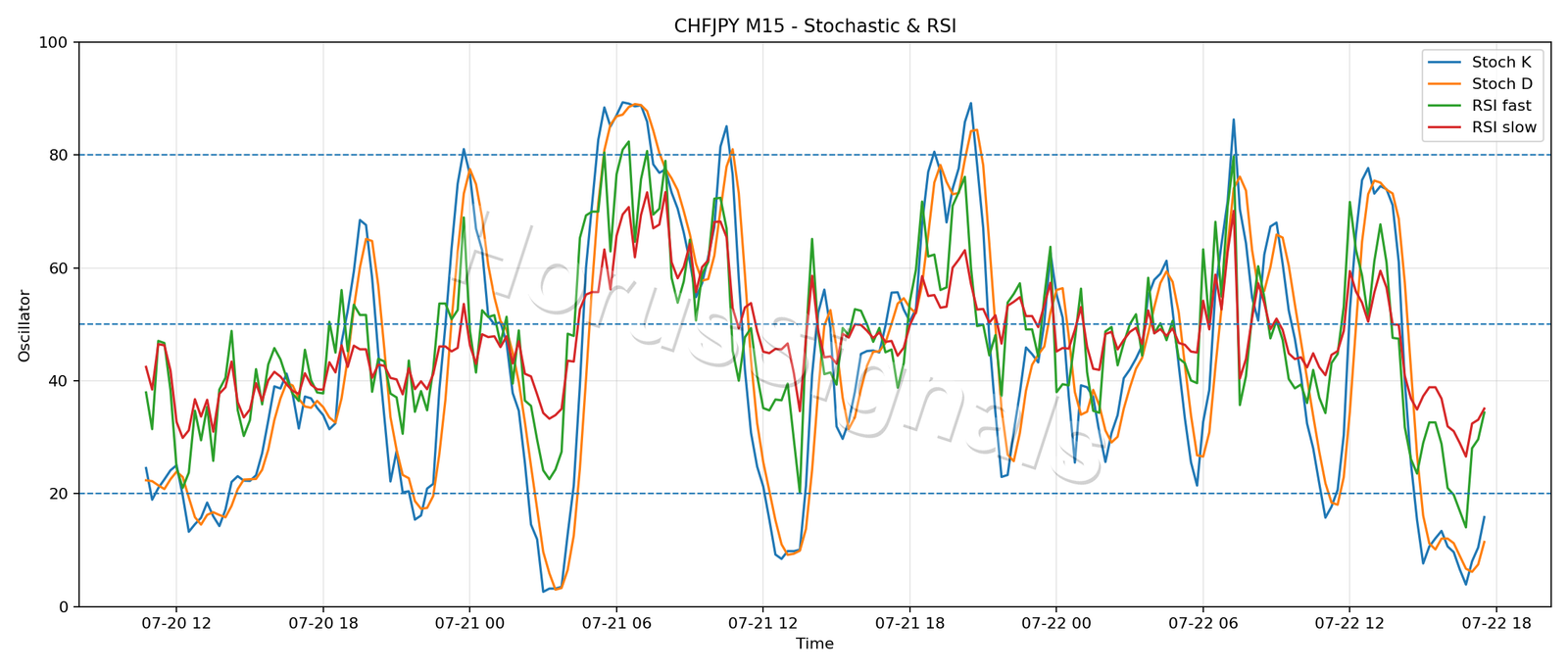 CHFJPY M15 02 STOCH RSI