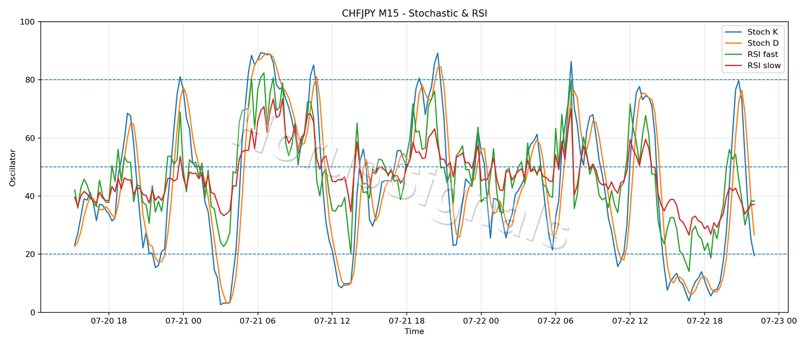 CHFJPY M15 02 STOCH RSI