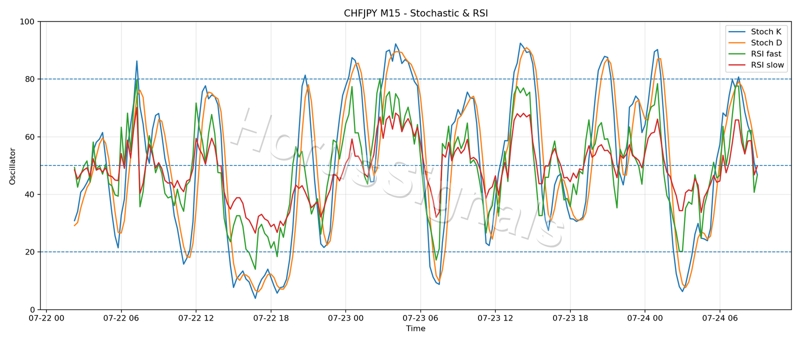 CHFJPY M15 02 STOCH RSI